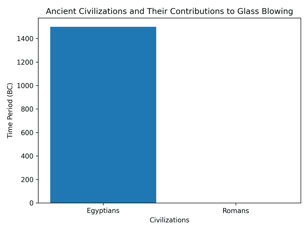 Ancient Civilizations and Their Contributions to Glass Blowing