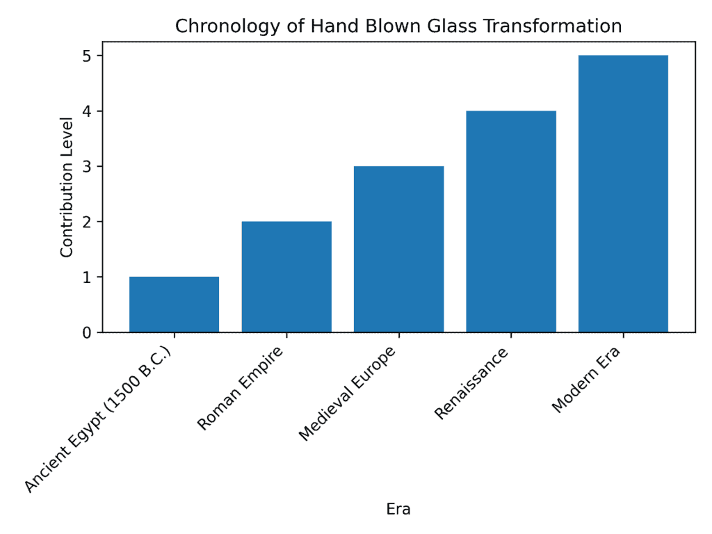 Chronology of Hand Blown Glass Transformation