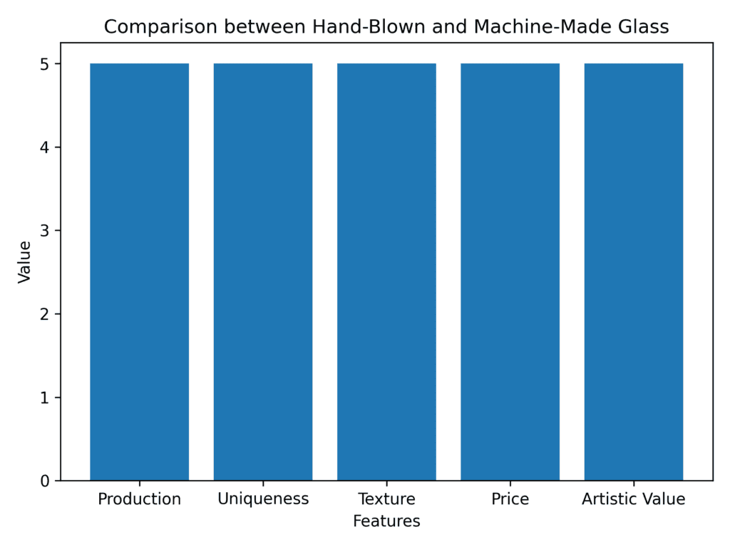 Comparison between Hand-Blown and Machine-Made Glass