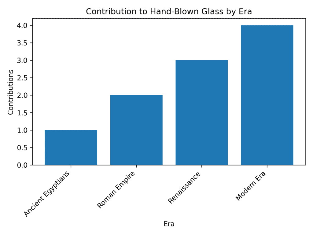 Contribution to Hand-Blown Glass by Era