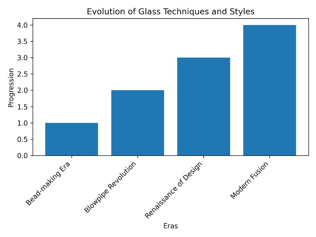 Evolution of Glass Techniques and Styles