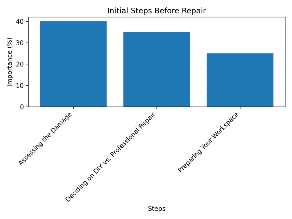 Initial Steps Before Repair