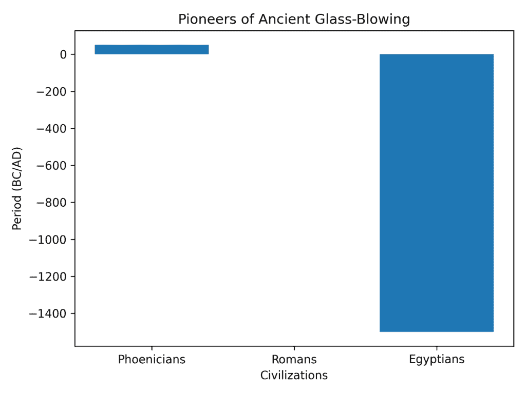 Pioneers of Ancient Glass-Blowing