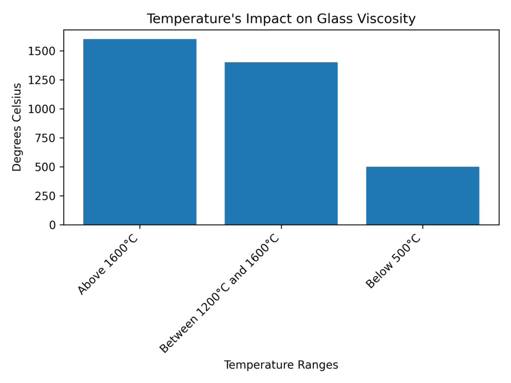 Temperature's Impact on Glass Viscosity